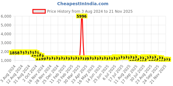 myntra.com SOJANYA Geometric Embroidered Mandarin Collar Thread Work Pure Cotton Kurta & Churidar sojanya Price History Graph from 3 Aug 2024 to 21 Nov 2025