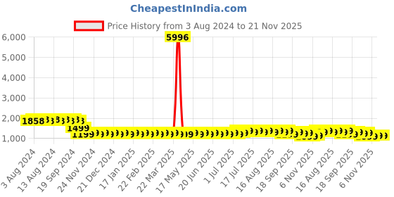 myntra.com SOJANYA Geometric Embroidered Mandarin Collar Thread Work Pure Cotton Kurta with Churidar sojanya Price History Graph from 3 Aug 2024 to 21 Nov 2025