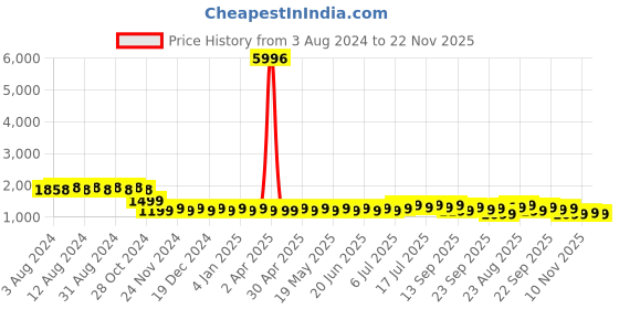 myntra.com SOJANYA Geometric Embroidered Mandarin Collar Thread Work Pure Cotton Kurta with Churidar sojanya Price History Graph from 3 Aug 2024 to 22 Nov 2025