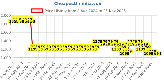myntra.com SOJANYA Geometric Embroidered Mandarin Collar Thread Work Pure Cotton Kurta with Churidar sojanya Price History Graph from 8 Aug 2024 to 23 Nov 2025