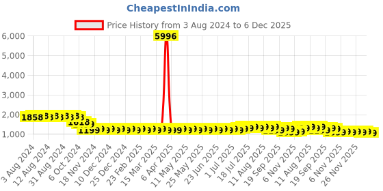 myntra.com SOJANYA Geometric Embroidered Mandarin Collar Thread Work Pure Cotton Kurta with Churidar sojanya Price History Graph from 3 Aug 2024 to 5 Dec 2025