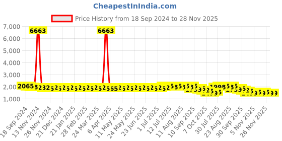 myntra.com SOJANYA Geometric Embroidered Mandarin Collar Thread Work Pure Cotton Kurta with Churidar sojanya Price History Graph from 18 Sep 2024 to 26 Nov 2025