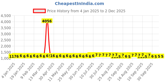 myntra.com SOJANYA Geometric Embroidered Mandarin Collar Thread Work Pure Cotton Kurta With Churidar sojanya Price History Graph from 4 Jan 2025 to 1 Dec 2025