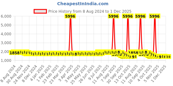 myntra.com SOJANYA Geometric Embroidered Mandarin Collar Thread Work Pure Cotton Straight Kurta sojanya Price History Graph from 8 Aug 2024 to 30 Nov 2025