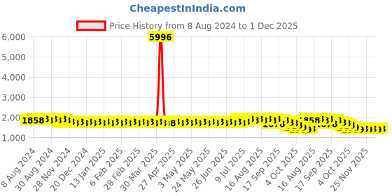 myntra.com SOJANYA Geometric Embroidered Mandarin Collar Thread Work Pure Cotton Straight Kurta sojanya Price History Graph from 8 Aug 2024 to 1 Dec 2025