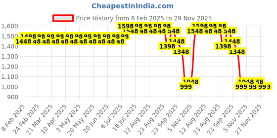 myntra.com SOJANYA Geometric Embroidered Mandarin Collar Thread Work Straight Kurtas sojanya Price History Graph from 8 Feb 2025 to 27 Nov 2025