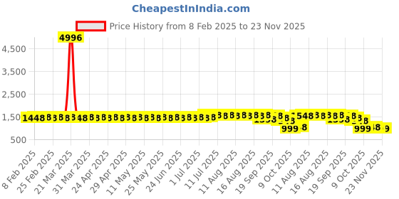 myntra.com SOJANYA Geometric Embroidered Mandarin Collar Thread Work Straight Kurtas sojanya Price History Graph from 8 Feb 2025 to 23 Nov 2025