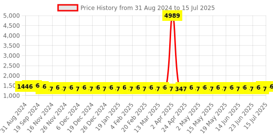 myntra.com SOJANYA Geometric Embroidered Mirror Work Regular Kurta With Churidar sojanya Price History Graph from 31 Aug 2024 to 15 Jul 2025