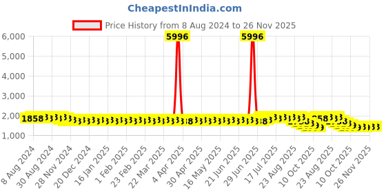 myntra.com SOJANYA Geometric Embroidered Pure Cotton Kurta sojanya Price History Graph from 8 Aug 2024 to 25 Nov 2025