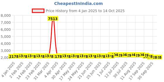 myntra.com SOJANYA Geometric Embroidered Pure Cotton Kurta Kurta & Churidar & Nehru Jacket sojanya Price History Graph from 4 Jan 2025 to 13 Oct 2025