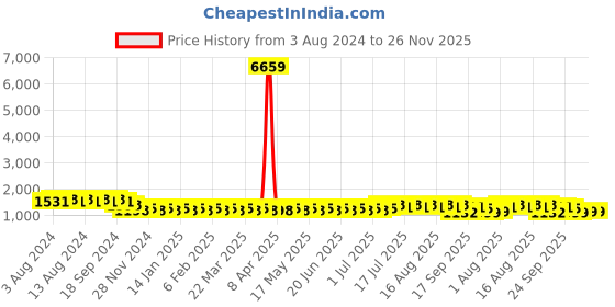 myntra.com SOJANYA Geometric Embroidered Pure Cotton Kurta With Churidar sojanya Price History Graph from 3 Aug 2024 to 25 Nov 2025