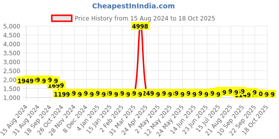 myntra.com SOJANYA Geometric Embroidered Pure Cotton Kurta With Churidar sojanya Price History Graph from 15 Aug 2024 to 17 Oct 2025