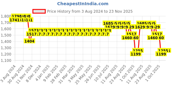 myntra.com SOJANYA Geometric Embroidered Pure Cotton Kurta With Churidar sojanya Price History Graph from 3 Aug 2024 to 22 Nov 2025