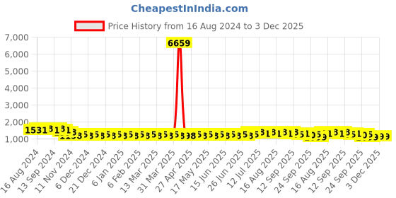 myntra.com SOJANYA Geometric Embroidered Pure Cotton Kurta With Churidar sojanya Price History Graph from 16 Aug 2024 to 2 Dec 2025