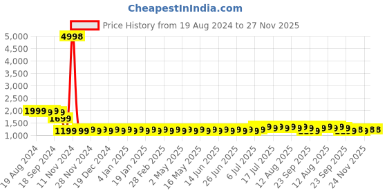 myntra.com SOJANYA Geometric Embroidered Pure Cotton Kurta With Churidar sojanya Price History Graph from 19 Aug 2024 to 24 Nov 2025