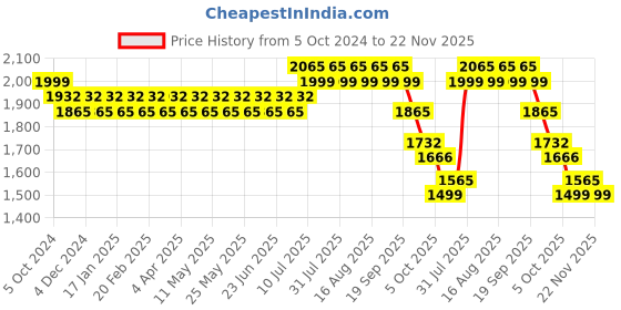 myntra.com SOJANYA Geometric Embroidered Pure Cotton Kurta With Churidar sojanya Price History Graph from 5 Oct 2024 to 22 Nov 2025