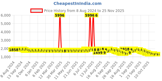 myntra.com SOJANYA Geometric Embroidered Pure Cotton Straight Kurta sojanya Price History Graph from 8 Aug 2024 to 24 Nov 2025