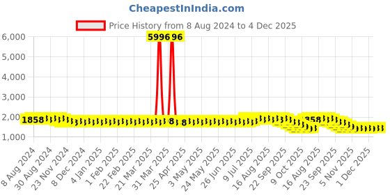 myntra.com SOJANYA Geometric Embroidered Pure Cotton Straight Kurta sojanya Price History Graph from 8 Aug 2024 to 4 Dec 2025