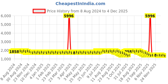 myntra.com SOJANYA Geometric Embroidered Pure Cotton Straight Kurta sojanya Price History Graph from 8 Aug 2024 to 4 Dec 2025