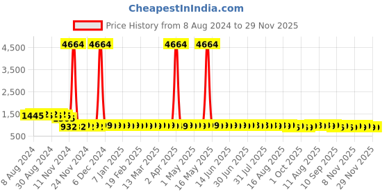 myntra.com SOJANYA Geometric Embroidered Pure Cotton Straight Kurta sojanya Price History Graph from 8 Aug 2024 to 29 Nov 2025