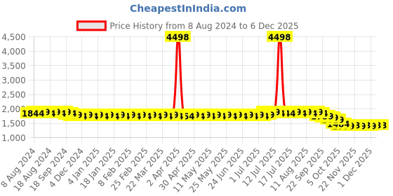 myntra.com SOJANYA Geometric Embroidered Pure Cotton Straight Kurta sojanya Price History Graph from 8 Aug 2024 to 5 Dec 2025