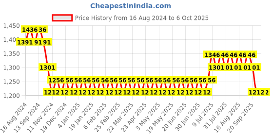 myntra.com SOJANYA Geometric Embroidered Regular Kurta With Churidar sojanya Price History Graph from 16 Aug 2024 to 5 Oct 2025