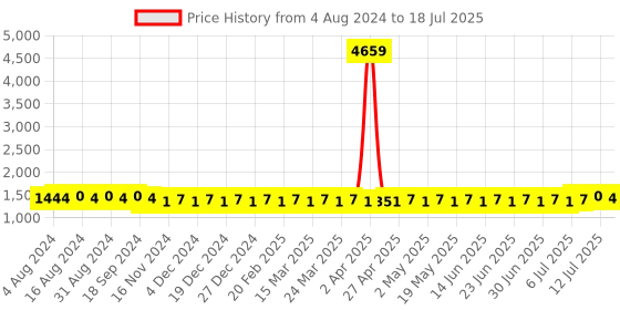 myntra.com SOJANYA Geometric Embroidered Regular Kurta With Churidar sojanya Price History Graph from 4 Aug 2024 to 18 Jul 2025