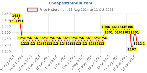 myntra.com SOJANYA Geometric Embroidered Regular Kurta With Churidar sojanya Price History Graph from 31 Aug 2024 to 9 Oct 2025