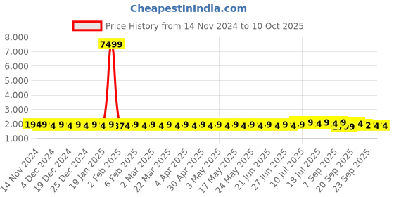 myntra.com SOJANYA Geometric Embroidered Regular Kurta with Churidar & Embellished Nehru Jacket sojanya Price History Graph from 14 Nov 2024 to 9 Oct 2025