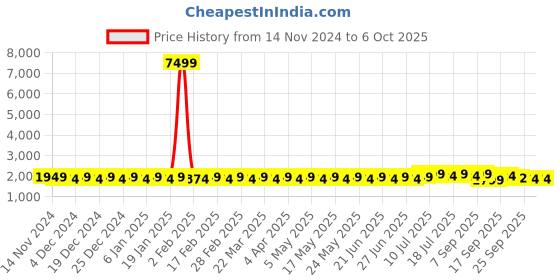 myntra.com SOJANYA Geometric Embroidered Regular Kurta with Churidar & Embellished Nehru Jacket sojanya Price History Graph from 14 Nov 2024 to 6 Oct 2025