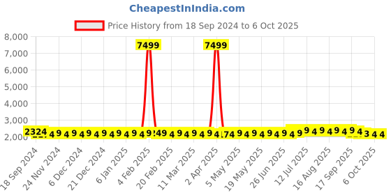 myntra.com SOJANYA Geometric Embroidered Regular Kurta With Churidar & Nehru Jacket sojanya Price History Graph from 18 Sep 2024 to 6 Oct 2025