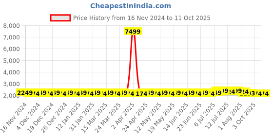myntra.com SOJANYA Geometric Embroidered Regular Kurta With Churidar & Nehru Jacket sojanya Price History Graph from 16 Nov 2024 to 11 Oct 2025