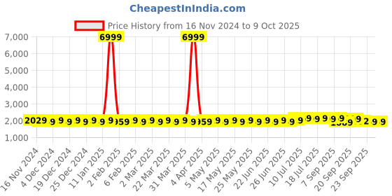 myntra.com SOJANYA Geometric Embroidered Regular Kurta With Churidar & Nehru Jacket sojanya Price History Graph from 16 Nov 2024 to 8 Oct 2025