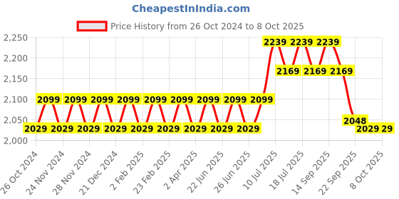 myntra.com SOJANYA Geometric Embroidered Regular Kurta with Churidar & Woven Design Nehru Jacket sojanya Price History Graph from 26 Oct 2024 to 8 Oct 2025