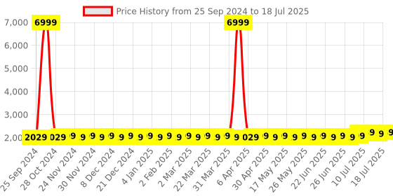 myntra.com SOJANYA Geometric Embroidered Regular Kurta with Churidar & Woven Design Nehru Jacket sojanya Price History Graph from 25 Sep 2024 to 18 Jul 2025