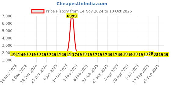 myntra.com SOJANYA Geometric Embroidered Regular Kurta with Churidar & Woven Design Nehru Jacket sojanya Price History Graph from 14 Nov 2024 to 10 Oct 2025