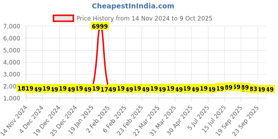myntra.com SOJANYA Geometric Embroidered Regular Kurta with Churidar & Woven Design Nehru Jacket sojanya Price History Graph from 14 Nov 2024 to 8 Oct 2025