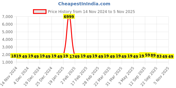 myntra.com SOJANYA Geometric Embroidered Regular Kurta with Churidar & Woven Design Nehru Jacket sojanya Price History Graph from 14 Nov 2024 to 3 Nov 2025