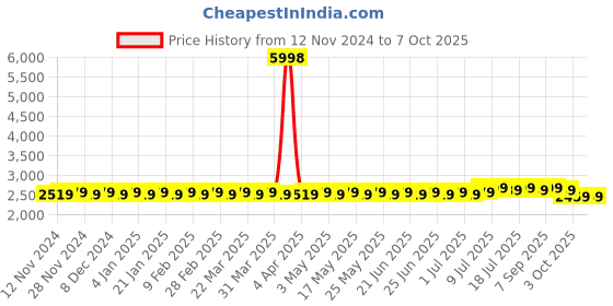 myntra.com SOJANYA Geometric Embroidered Regular Kurta with Churidar & Woven Design Nehru Jacket sojanya Price History Graph from 12 Nov 2024 to 6 Oct 2025