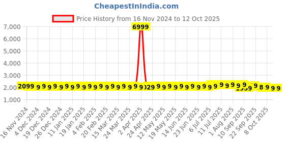 myntra.com SOJANYA Geometric Embroidered Regular Kurta with Churidar & Woven Design Nehru Jacket sojanya Price History Graph from 16 Nov 2024 to 12 Oct 2025