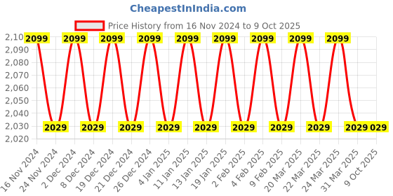 myntra.com SOJANYA Geometric Embroidered Regular Kurta with Churidar & Woven Design Nehru Jacket sojanya Price History Graph from 16 Nov 2024 to 9 Oct 2025