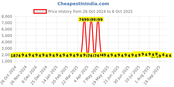 myntra.com SOJANYA Geometric Embroidered Regular Kurta with Churidar with Embellished Nehru Jacket sojanya Price History Graph from 26 Oct 2024 to 8 Oct 2025