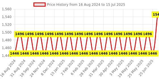 myntra.com SOJANYA Geometric Embroidered Regular Mirror Work Kurta With Pyjamas sojanya Price History Graph from 16 Aug 2024 to 15 Jul 2025