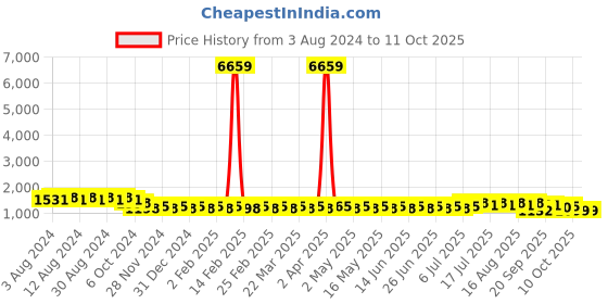 myntra.com SOJANYA Geometric Embroidered Regular Pure Cotton Kurta With Churidar sojanya Price History Graph from 3 Aug 2024 to 10 Oct 2025