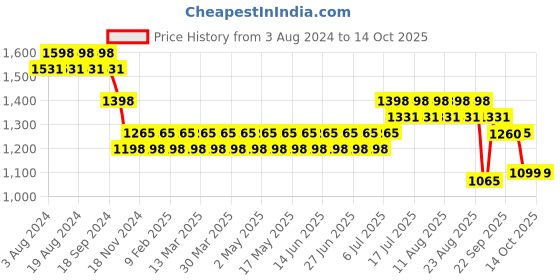 myntra.com SOJANYA Geometric Embroidered Regular Pure Cotton Kurta With Churidar sojanya Price History Graph from 3 Aug 2024 to 14 Oct 2025