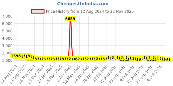 myntra.com SOJANYA Geometric Embroidered Regular Pure Cotton Kurta With Churidar sojanya Price History Graph from 12 Aug 2024 to 22 Nov 2025
