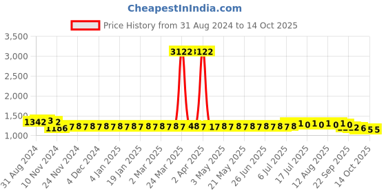 myntra.com SOJANYA Geometric Embroidered Regular Pure Cotton Kurta With Churidar sojanya Price History Graph from 31 Aug 2024 to 13 Oct 2025