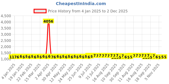 myntra.com SOJANYA Geometric Embroidered Regular Pure Cotton Straight Kurta With Churidar sojanya Price History Graph from 4 Jan 2025 to 2 Dec 2025