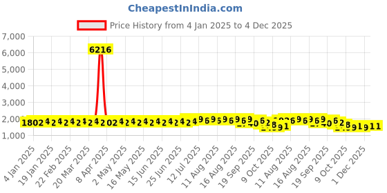 myntra.com SOJANYA Geometric Embroidered Regular Pure Cotton Straight Kurta With Churidar sojanya Price History Graph from 4 Jan 2025 to 4 Dec 2025