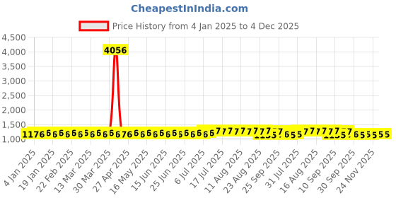 myntra.com SOJANYA Geometric Embroidered Regular Pure Cotton Straight Kurta With Churidar sojanya Price History Graph from 4 Jan 2025 to 4 Dec 2025